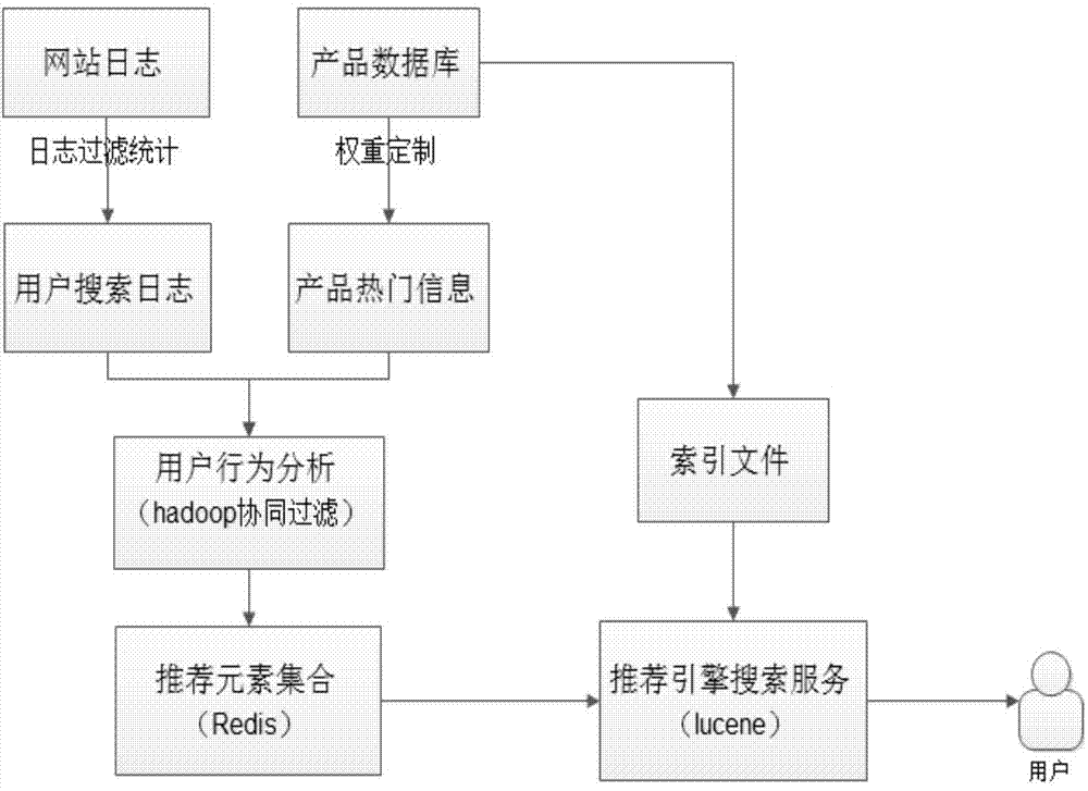 Product similarity based e-commerce recommendation system and method thereof