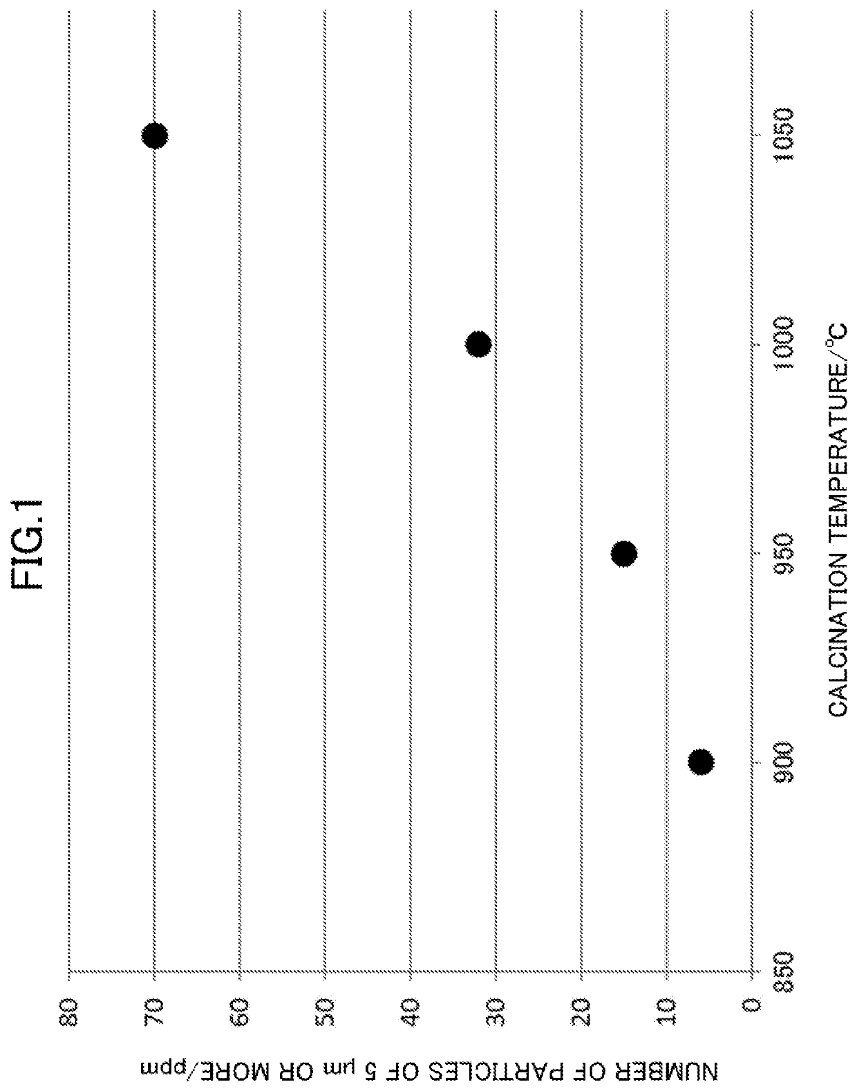 Composite oxide powder and method for production thereof