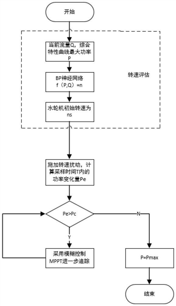 Control method and system for direct-drive permanent magnet hydroelectric generation system on basis of fuzzy control, terminal and readable storage medium