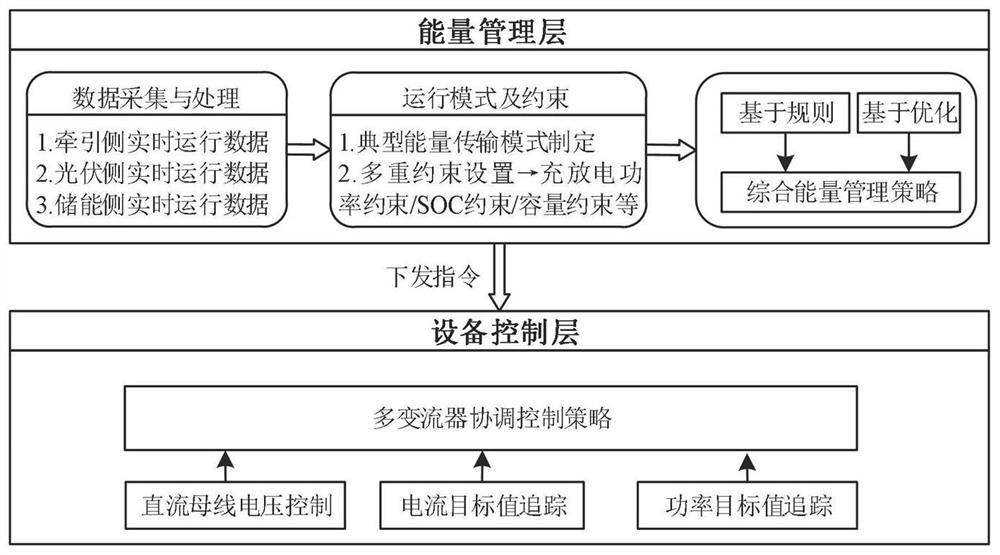 Railway energy route regulation and control method based on photovoltaic energy storage system