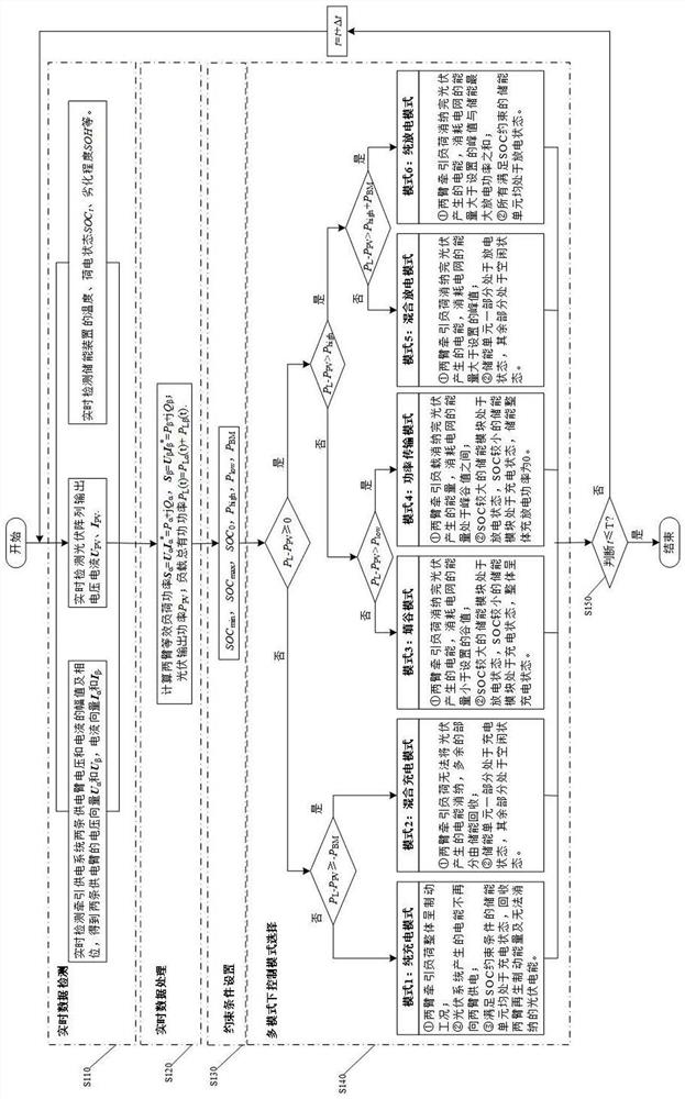 Railway energy route regulation and control method based on photovoltaic energy storage system