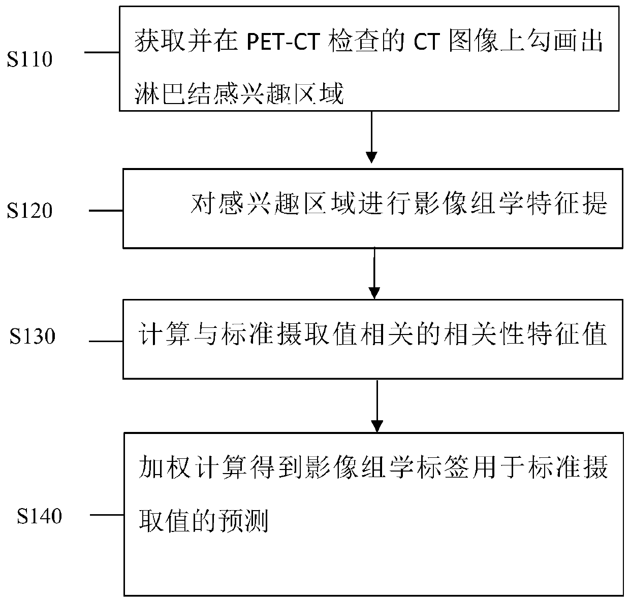 Method for detecting standard uptake value of thoracic lymph node based on CT imaging omics