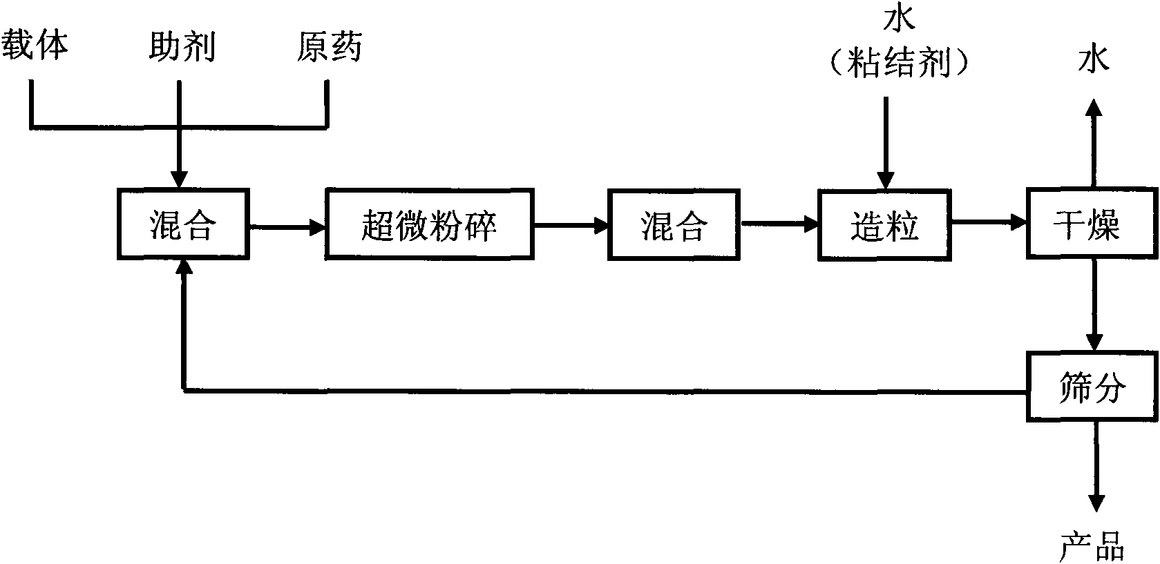 Uniconazole water dispersible granules and preparation method thereof