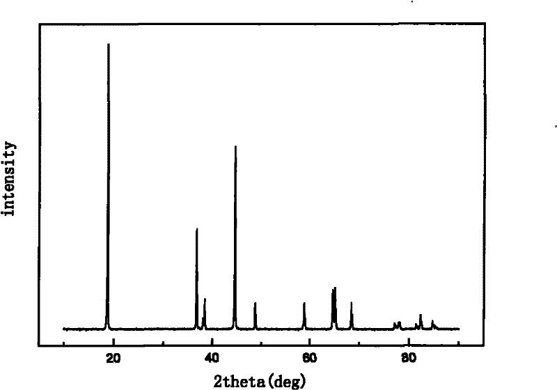 Method for preparing lithium nickel cobalt aluminum oxides serving as lithium ion battery positive electrode material