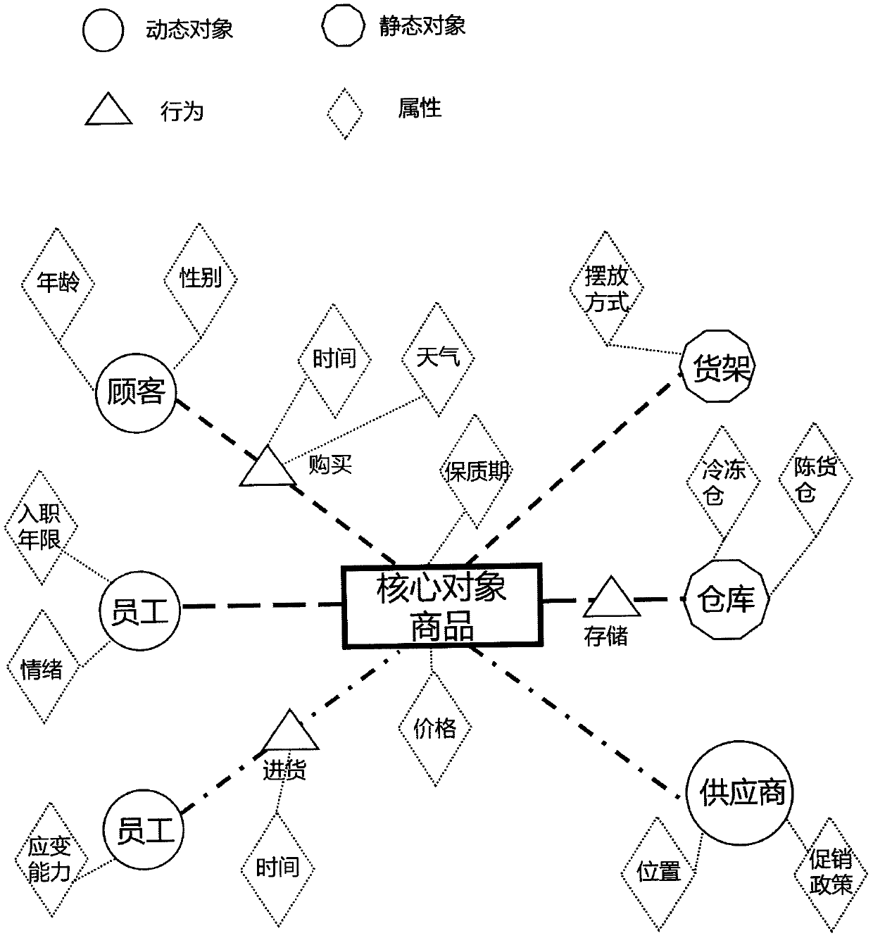 Core object commodity tagging method based on supermarket operation scene