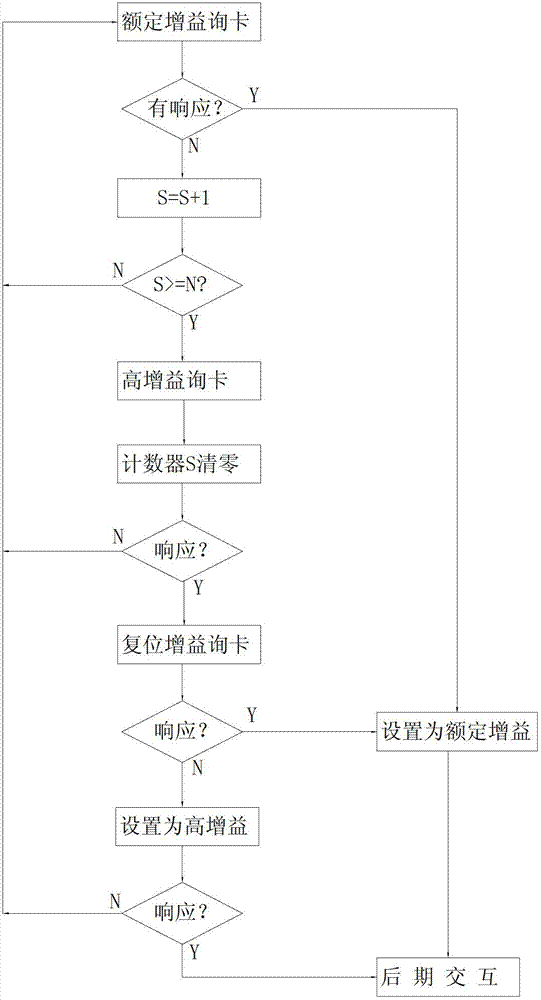 Antenna gain method of near field communication (NFC) reader-writer