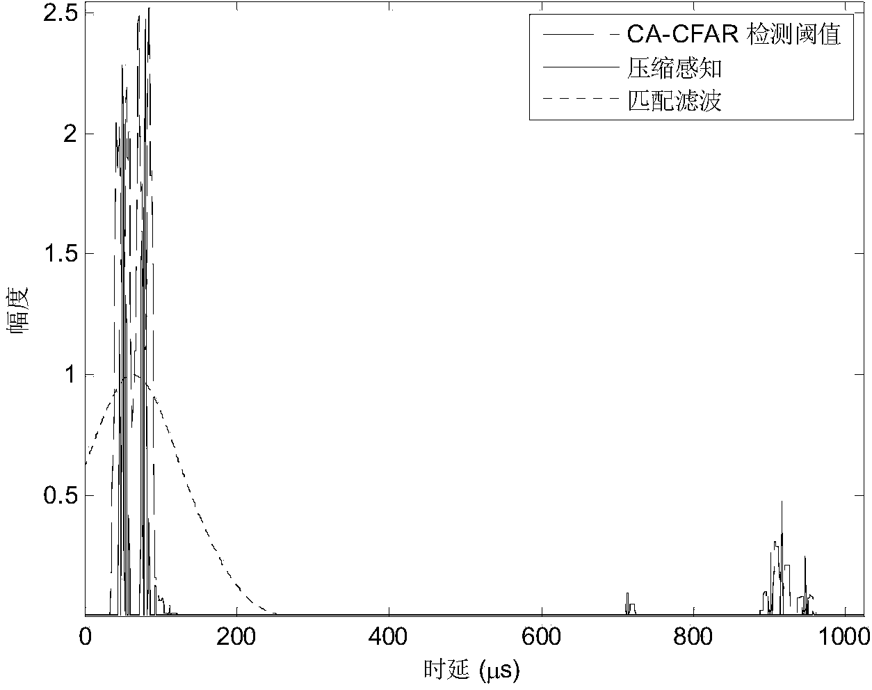 Loran-C passive radar TOA estimating method based on total variation and compressed sensing