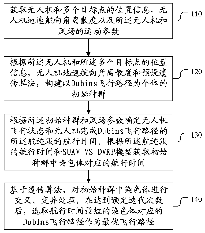 Track planning method and device for unmanned aerial vehicles to visit multiple target points