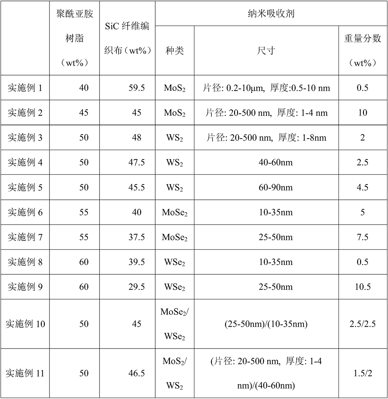 Silicon carbide fiber cloth reinforced polyimide resin base structure wave-absorbing material and preparation method thereof