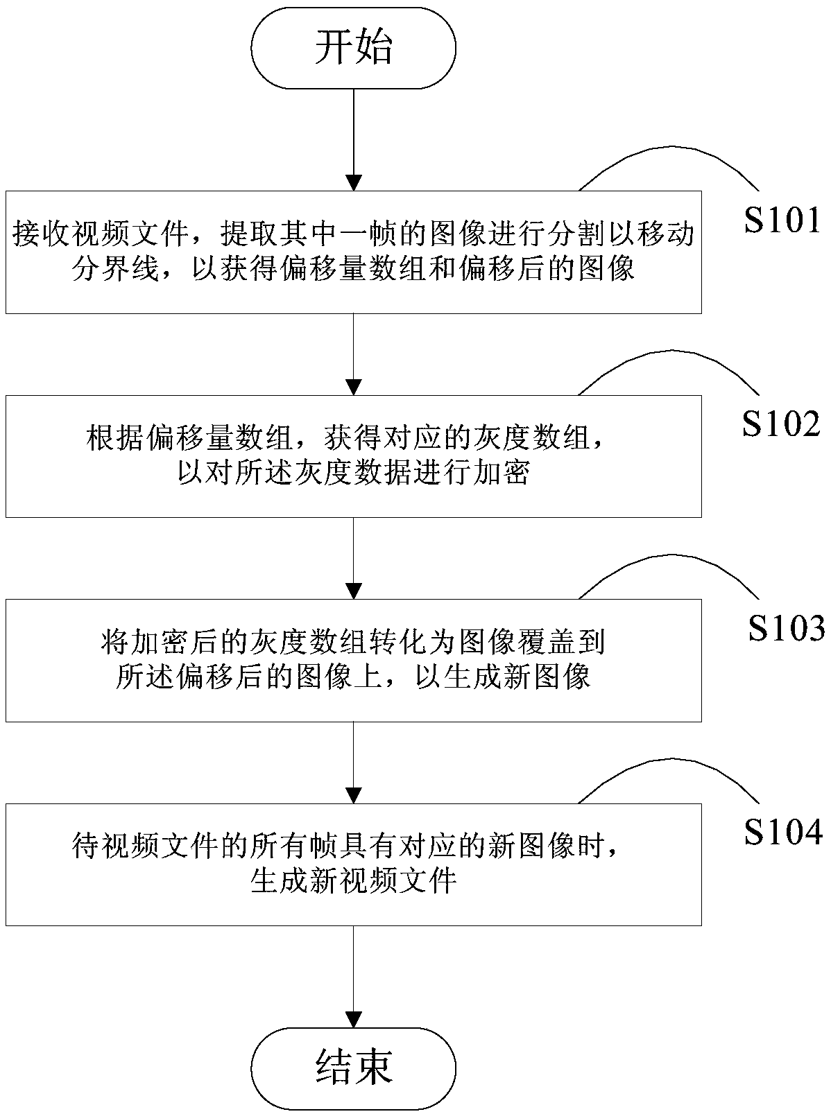 Video encryption method and device