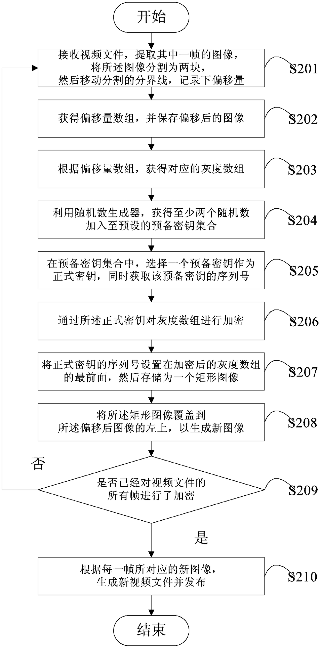 Video encryption method and device