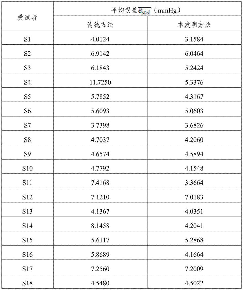 A non-invasive continuous blood pressure measurement method