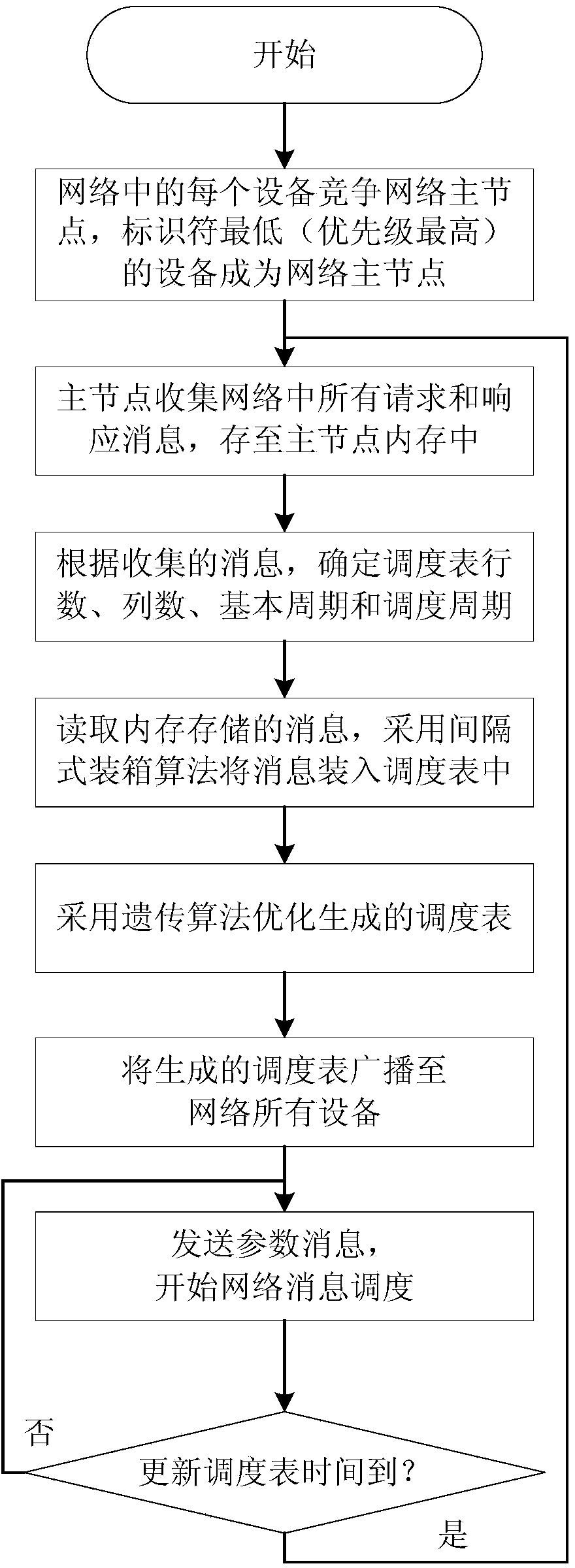 Network scheduling algorithm for CAN (controller area network) bus master-slave answer mode protocol