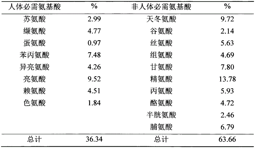 Preparation method of almond-polypeptide-containing skin care products