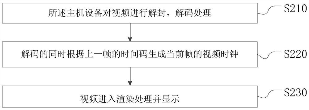 Synchronous playing method and system and LED display screen