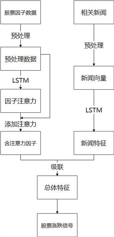 Stock rise and fall prediction technical method combining LSTM and attention mechanism