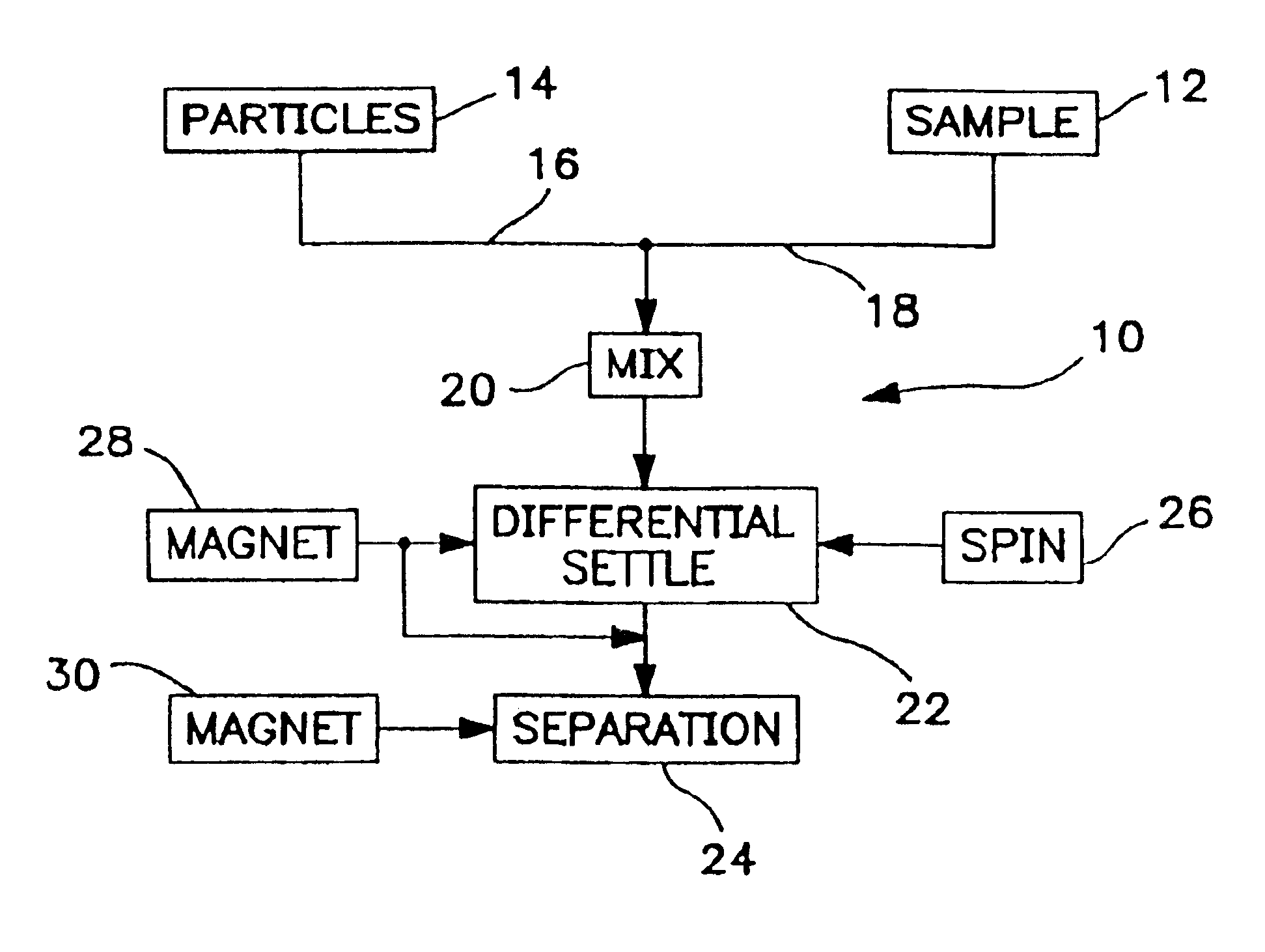 Method of selection of a population or subpopulation of a sample utilizing particles and gravity sedimentation