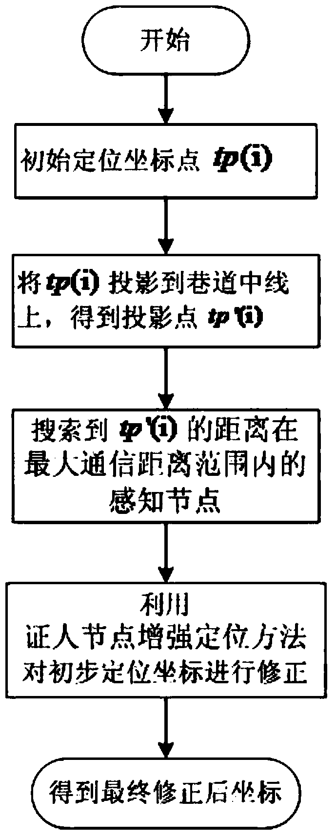 Enhanced positioning method for mine moving targets based on witness nodes under the Internet of Things architecture