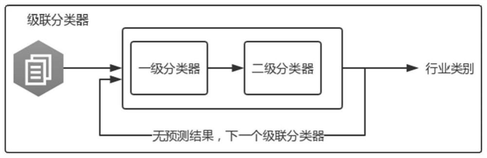 A Classification Method of Enterprise Industry