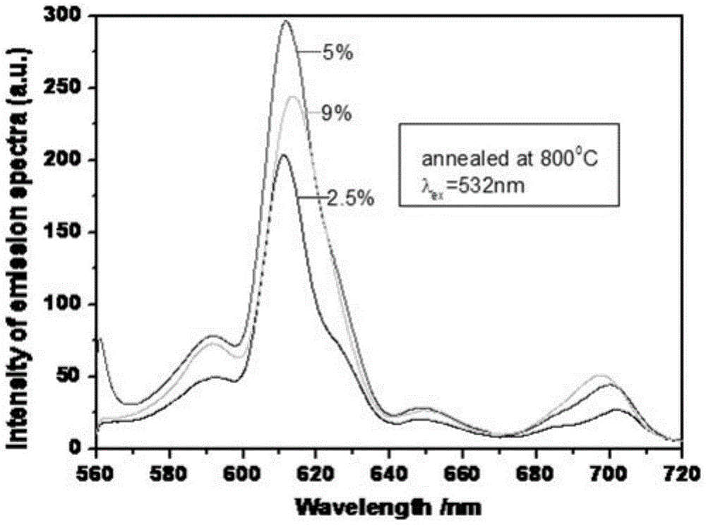 Multi-wavelength-excited high-performance red fluorescent powder and preparation method thereof