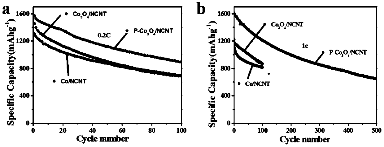 Preparation method and application of nitrogen-doped carbon nanotube loaded phosphorus-doped cobaltosic oxide composite material