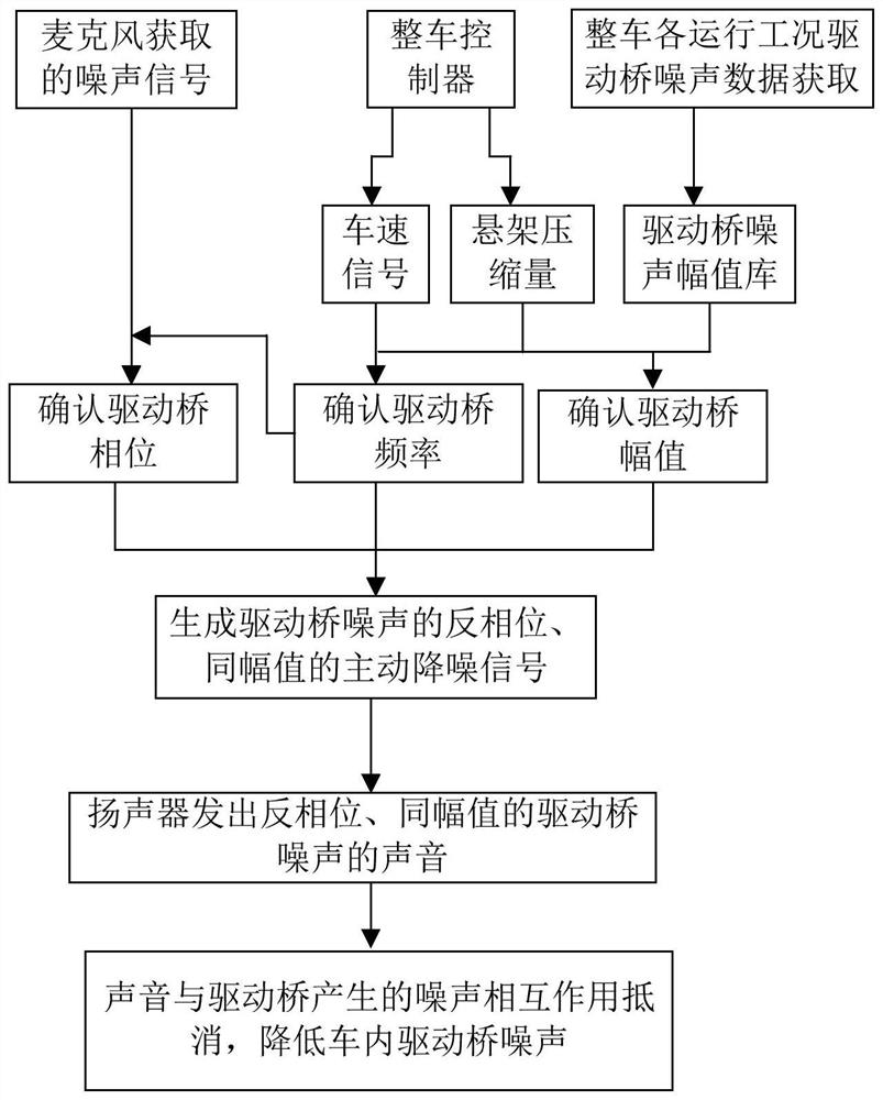 Vehicle Active Noise Reduction Control Method and System