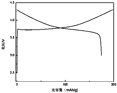 A kind of method of vanadium phosphate coating lithium ion battery cathode material nickel cobalt lithium manganese oxide