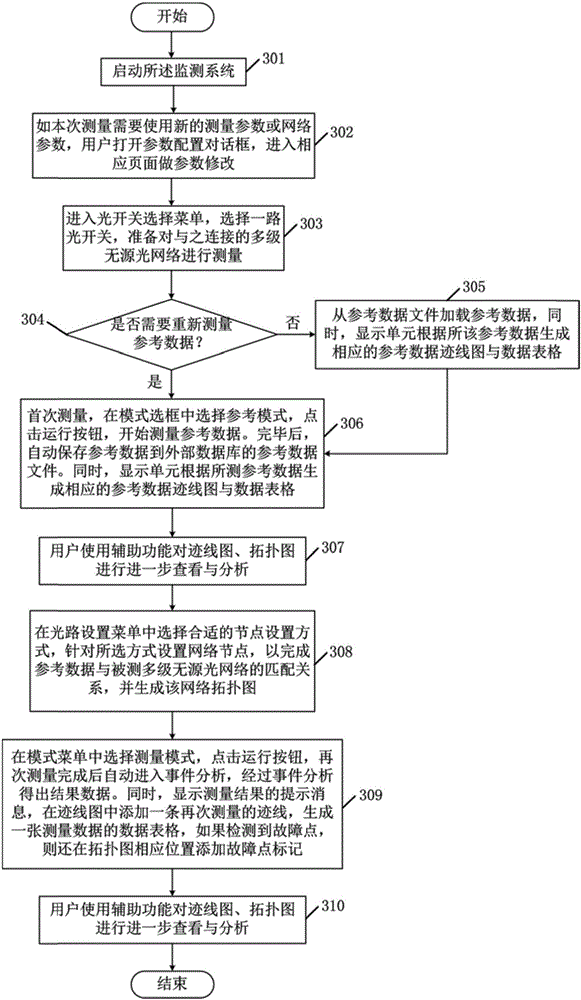 Multi-level passive optical network fault monitoring system and its implementation method