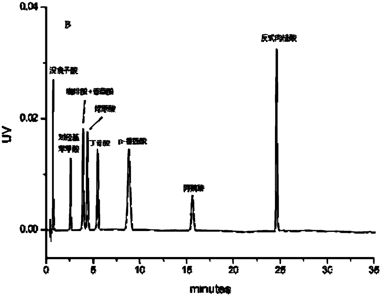 Method for determining phenolic acid compounds in vegetable oil