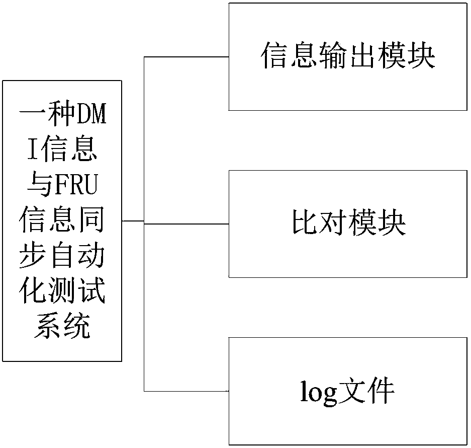 Automated testing method and system for DMI (Desktop Management Interface) information and FRU (Field Replace Unit) information synchronization