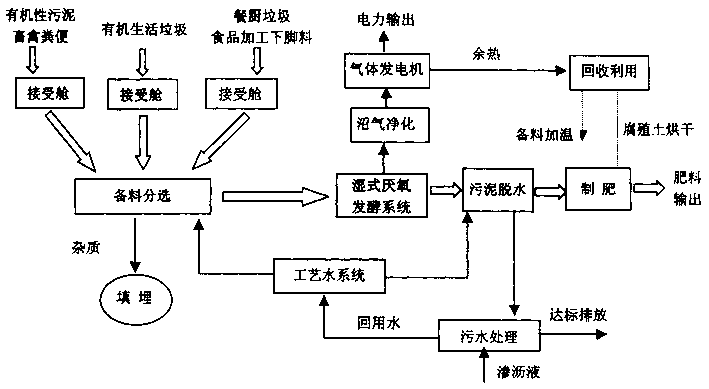 Resources comprehensive treatment technology for organic waste material