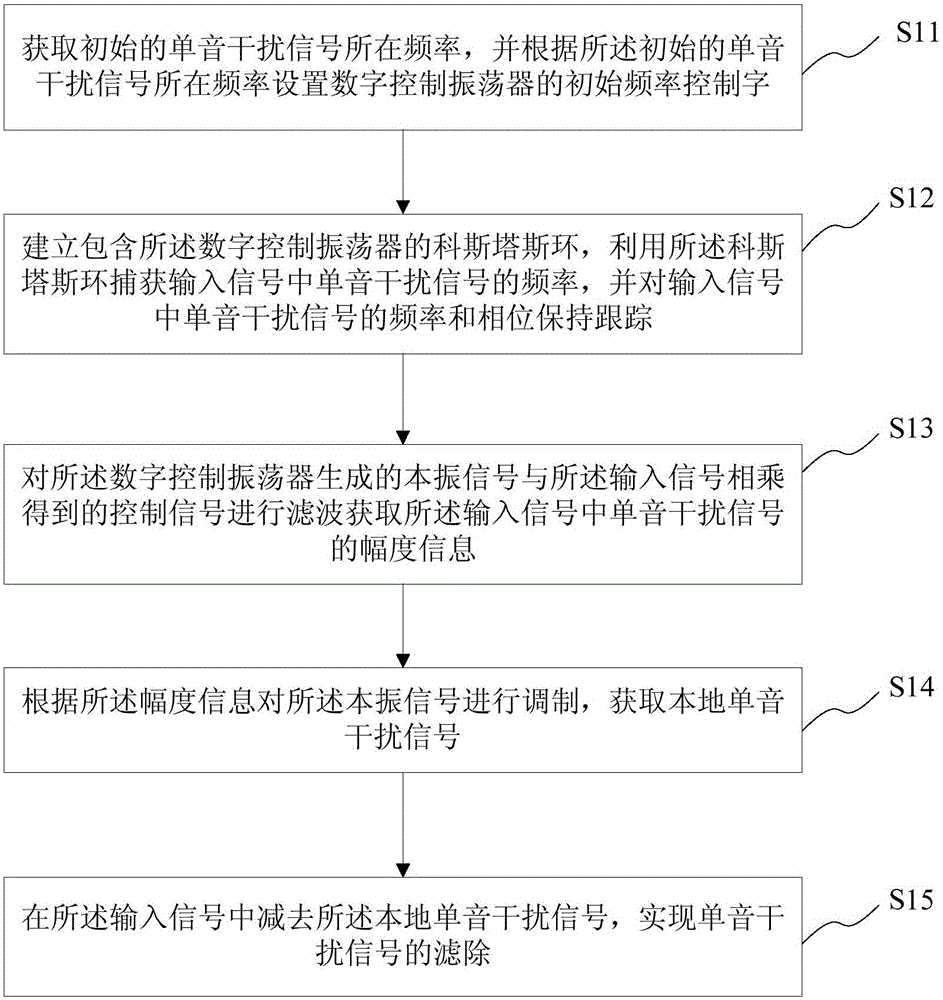 Single-tone interference filtering method and device