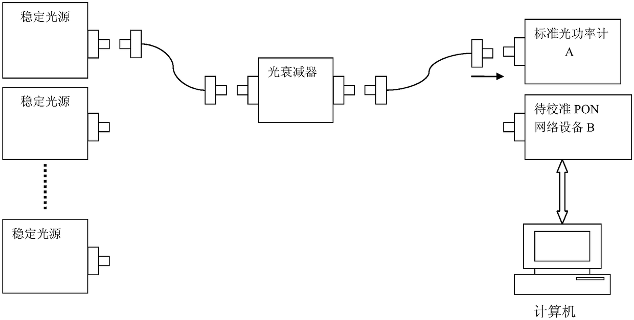 Automatic Calibration Method for Two-way Transceiver Optical Power of Pon Network Equipment