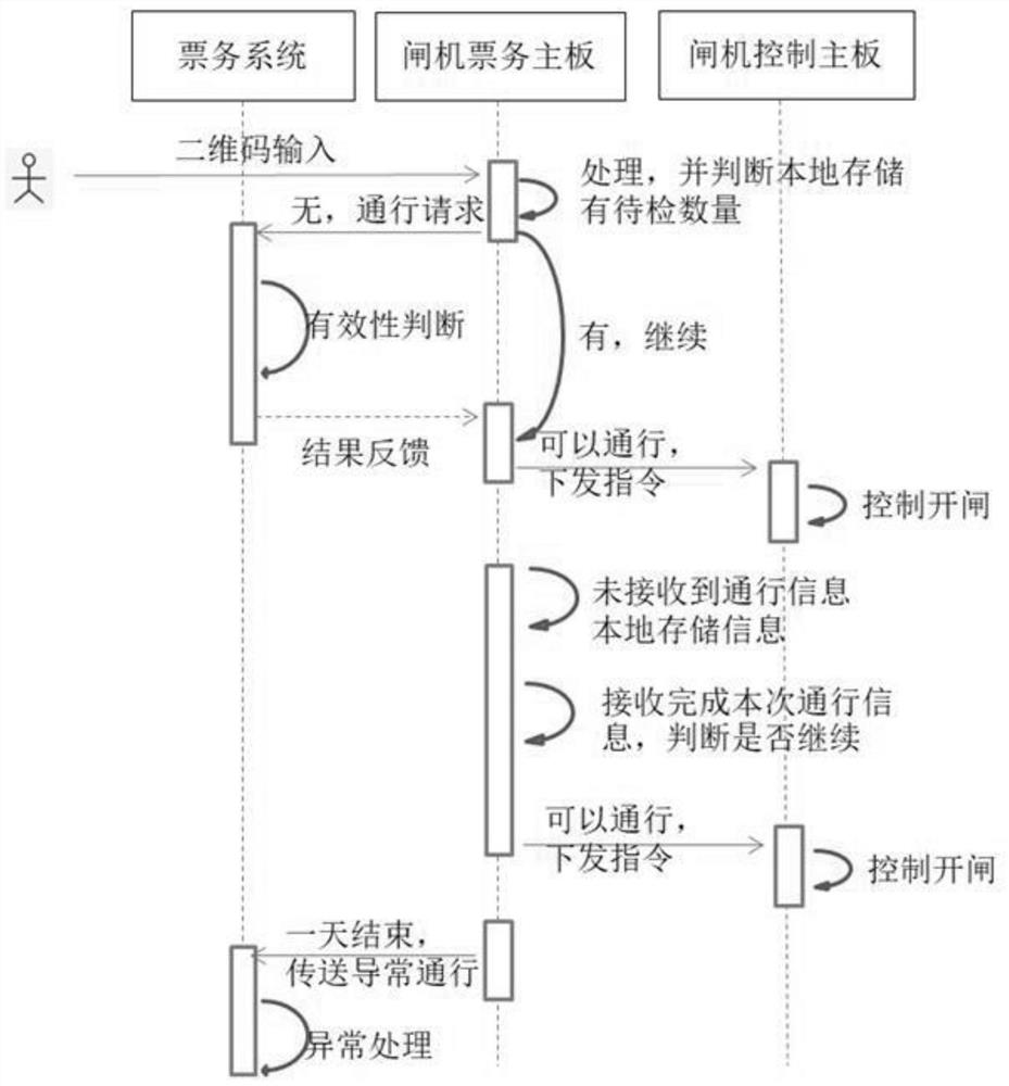 Control method of entrance gate capable of being opened and closed efficiently