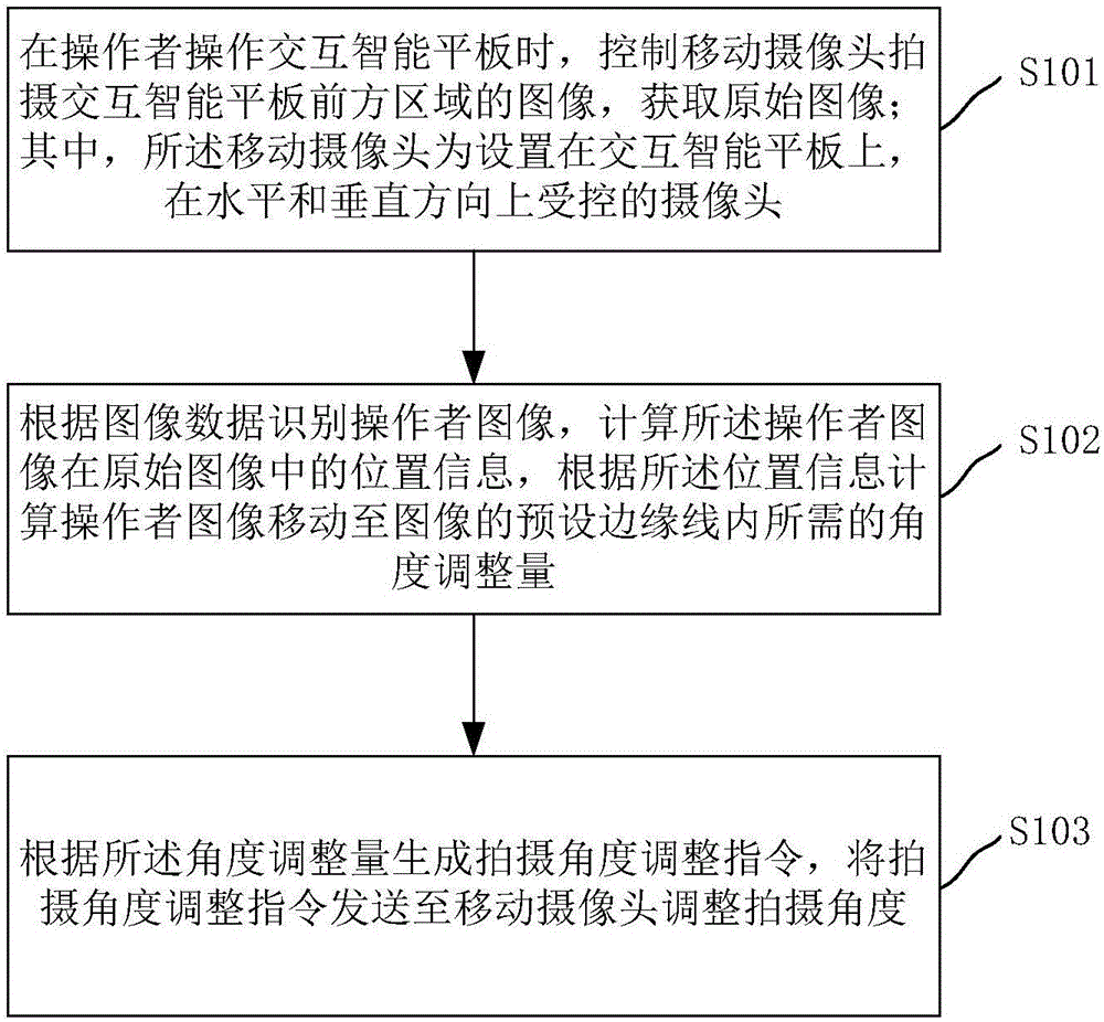 Camera shooting control method and system and interactive intelligent integrated tablet computer