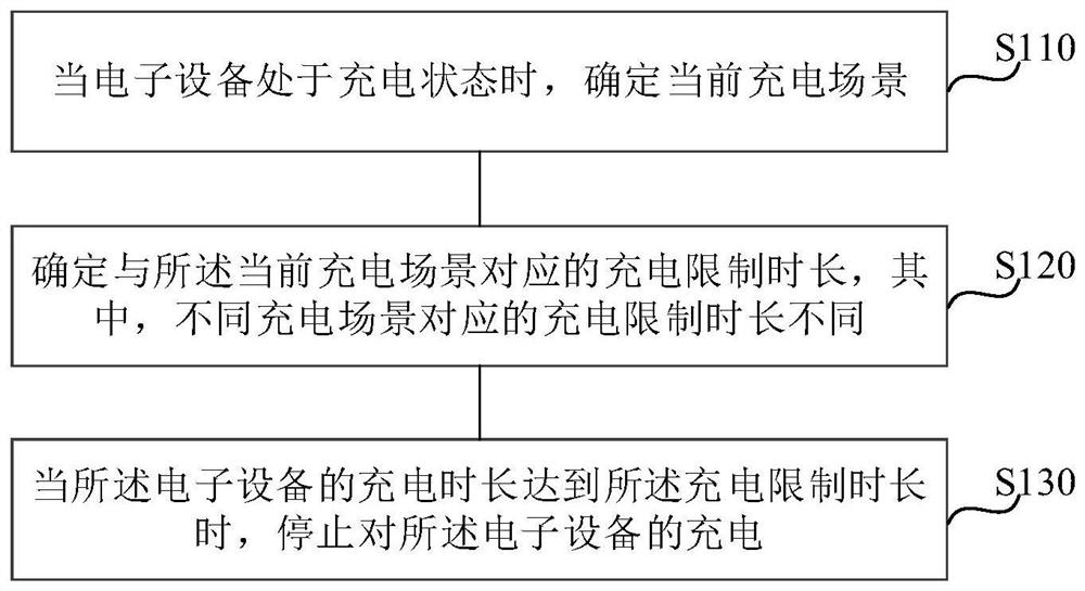 Charging method and device, electronic equipment and storage medium