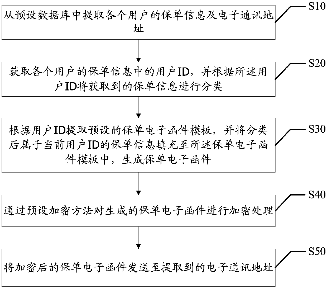 Pushing method and device for electronic insurance policy, and equipment and readable storage medium