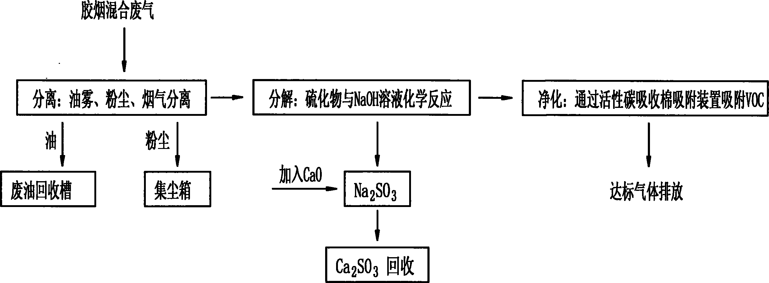 Purification treatment method and device of mixed and smelly rubber smoke exhaust gas