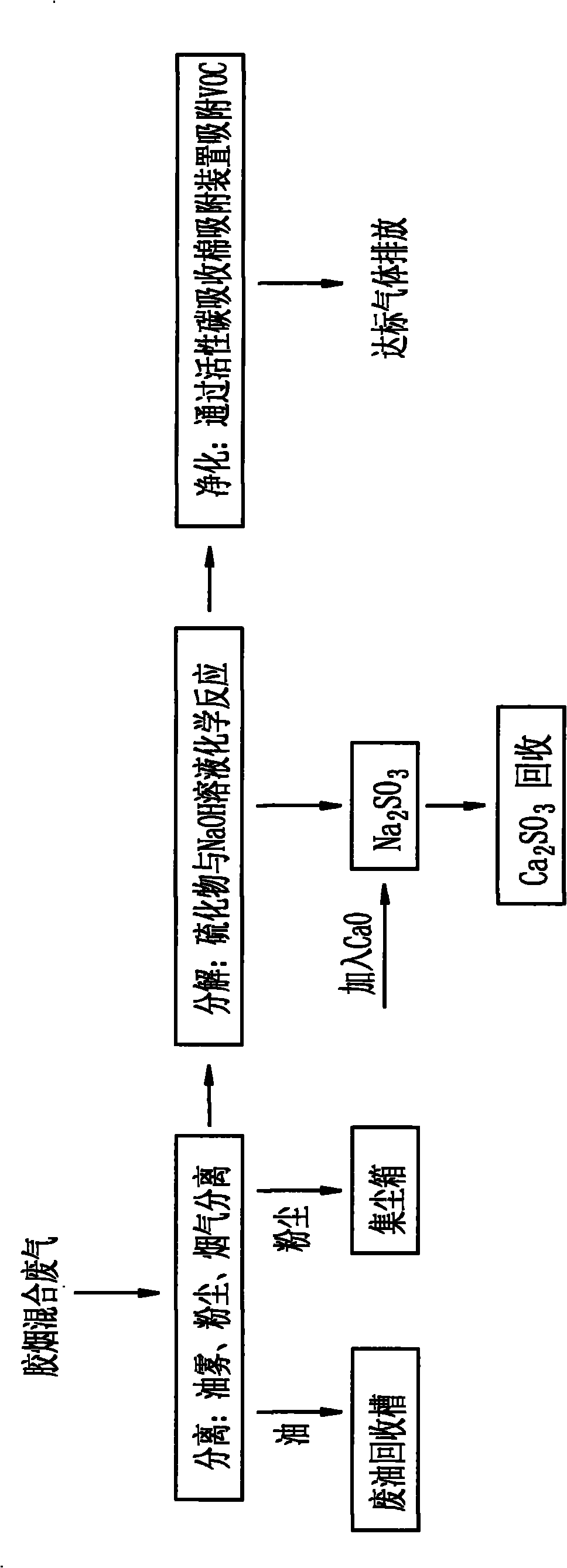 Purification treatment method and device of mixed and smelly rubber smoke exhaust gas