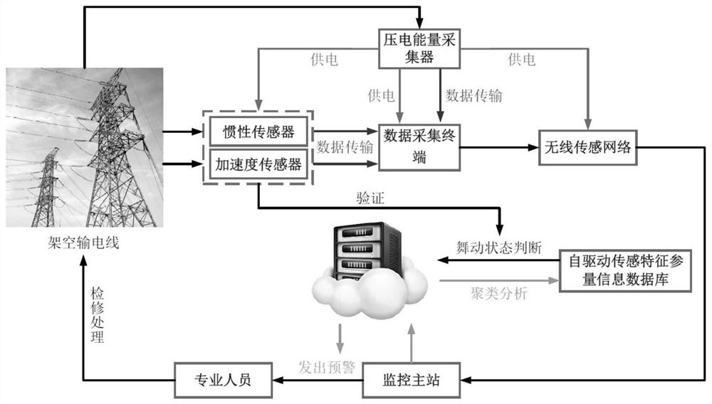 Power transmission line galloping state on-line monitoring system based on piezoelectric vibration energy collector