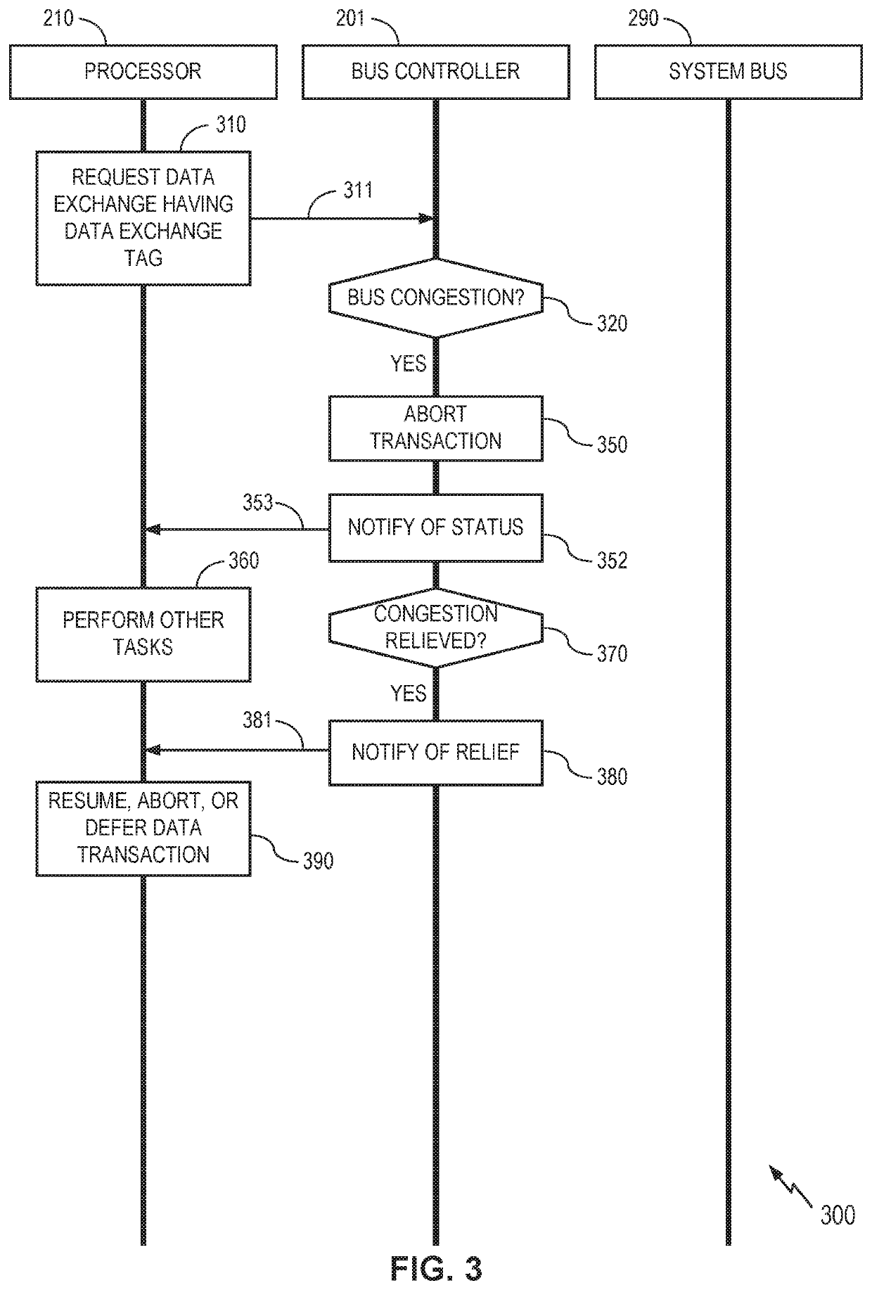 Bus controller and related methods