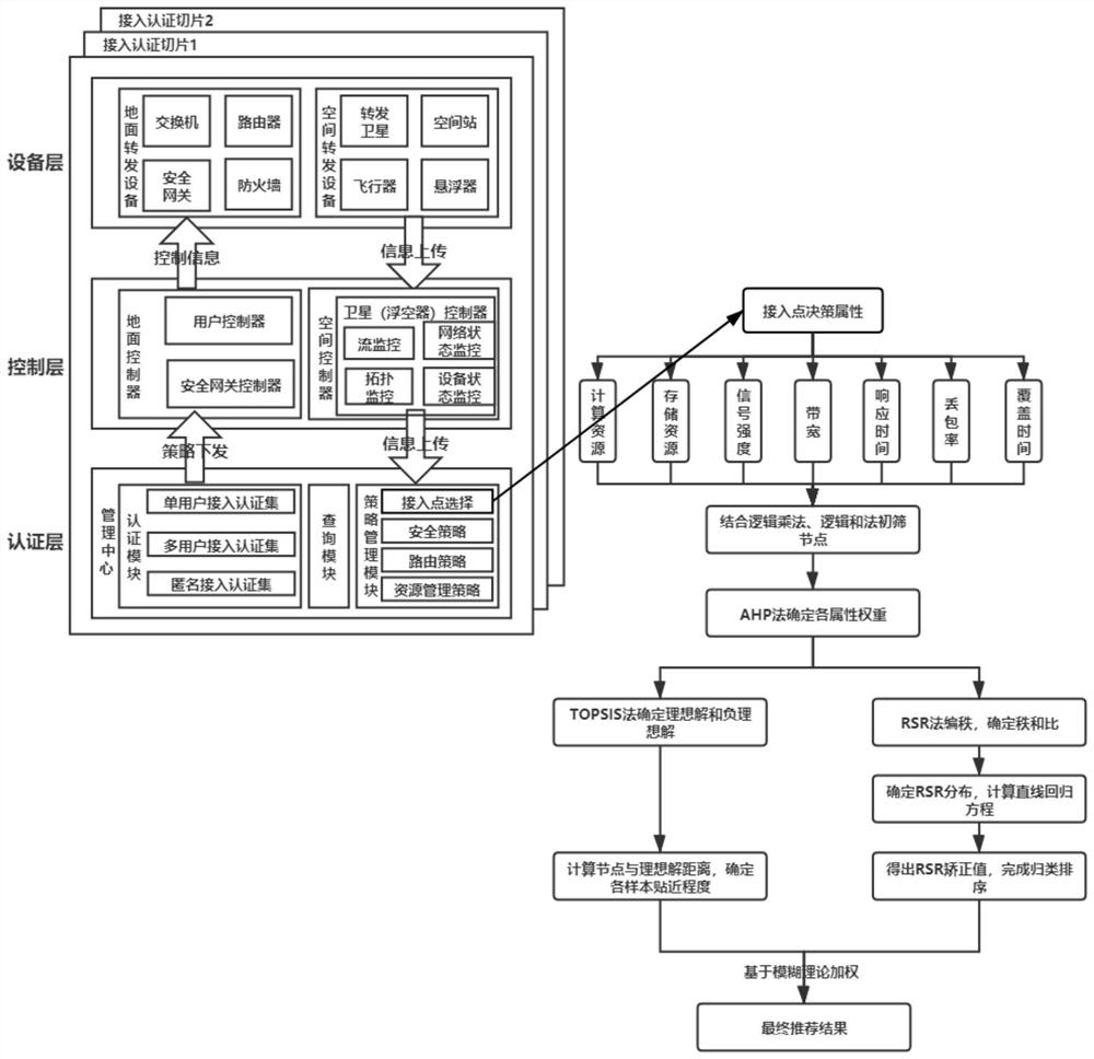 Access point decision-making method under the SDN-based space-ground integrated network authentication architecture