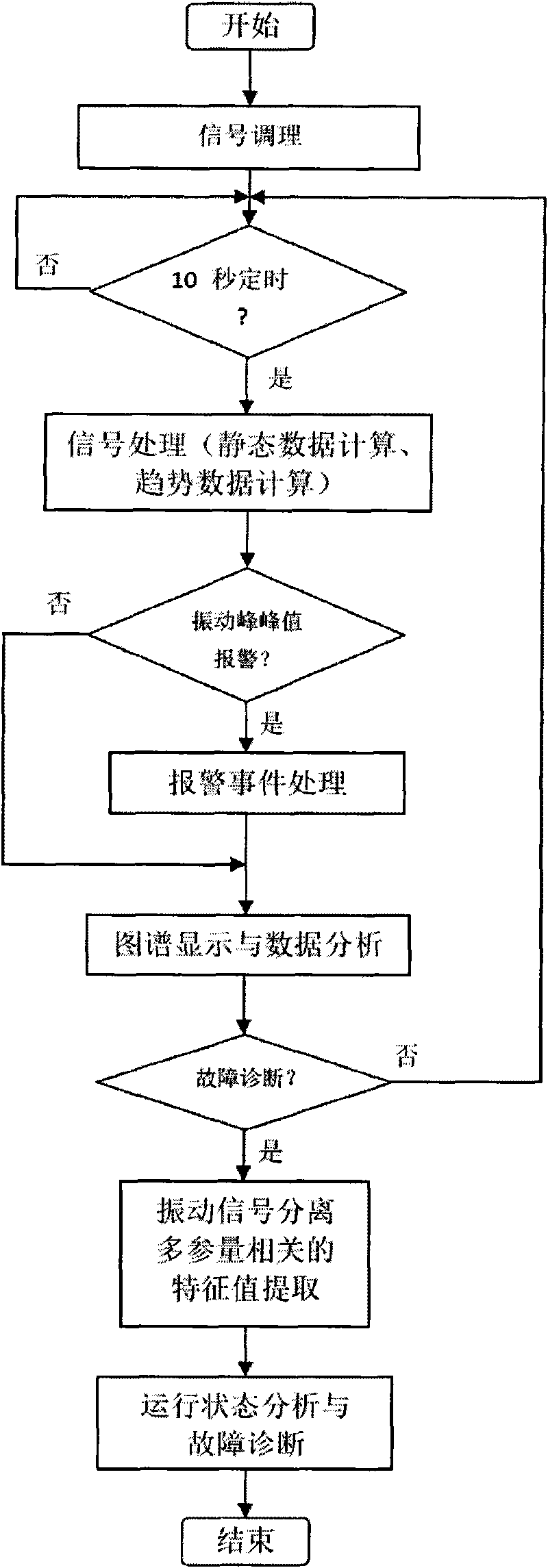 Methods for vibration online monitoring and fault diagnosis of power transformer