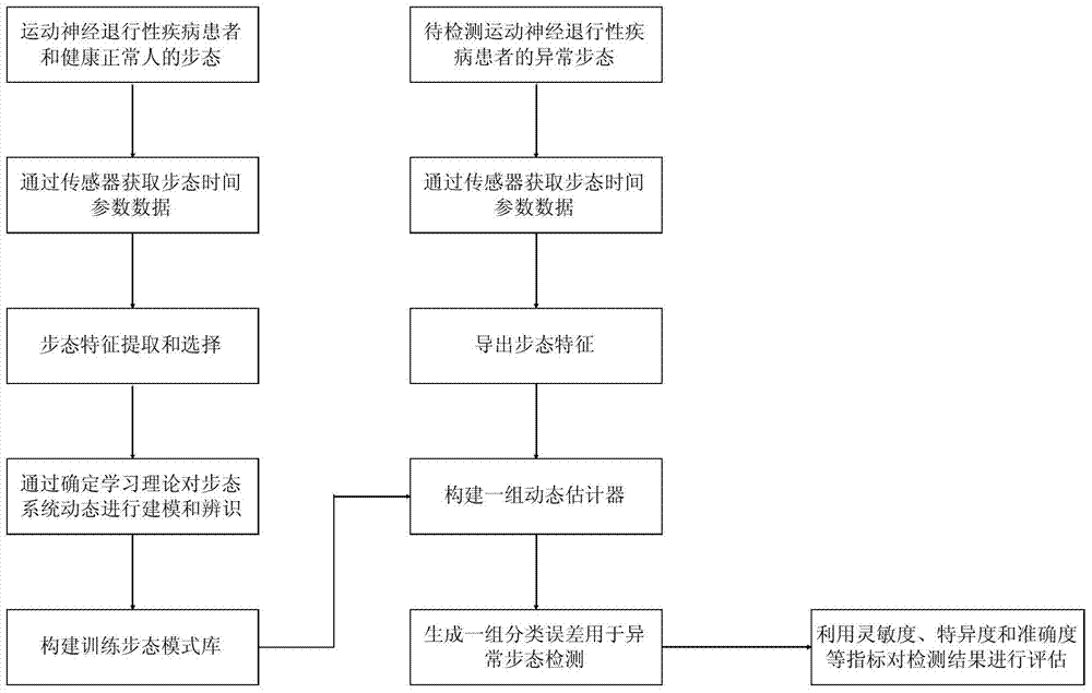 An Abnormal Gait Detection Method Based on Deterministic Learning Theory