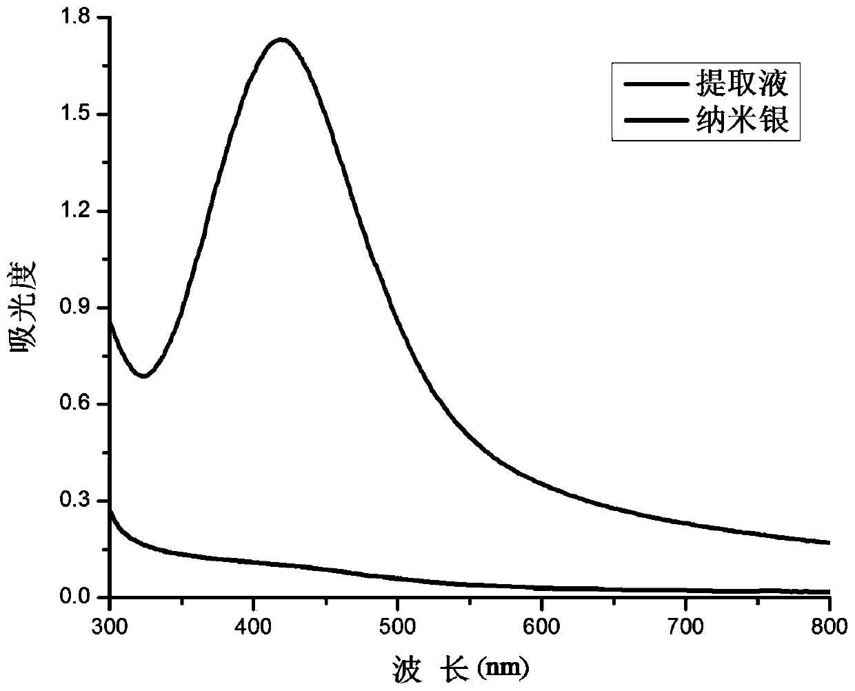 Method for preparing high-efficiency bacteriostatic agent from reed leaf extract
