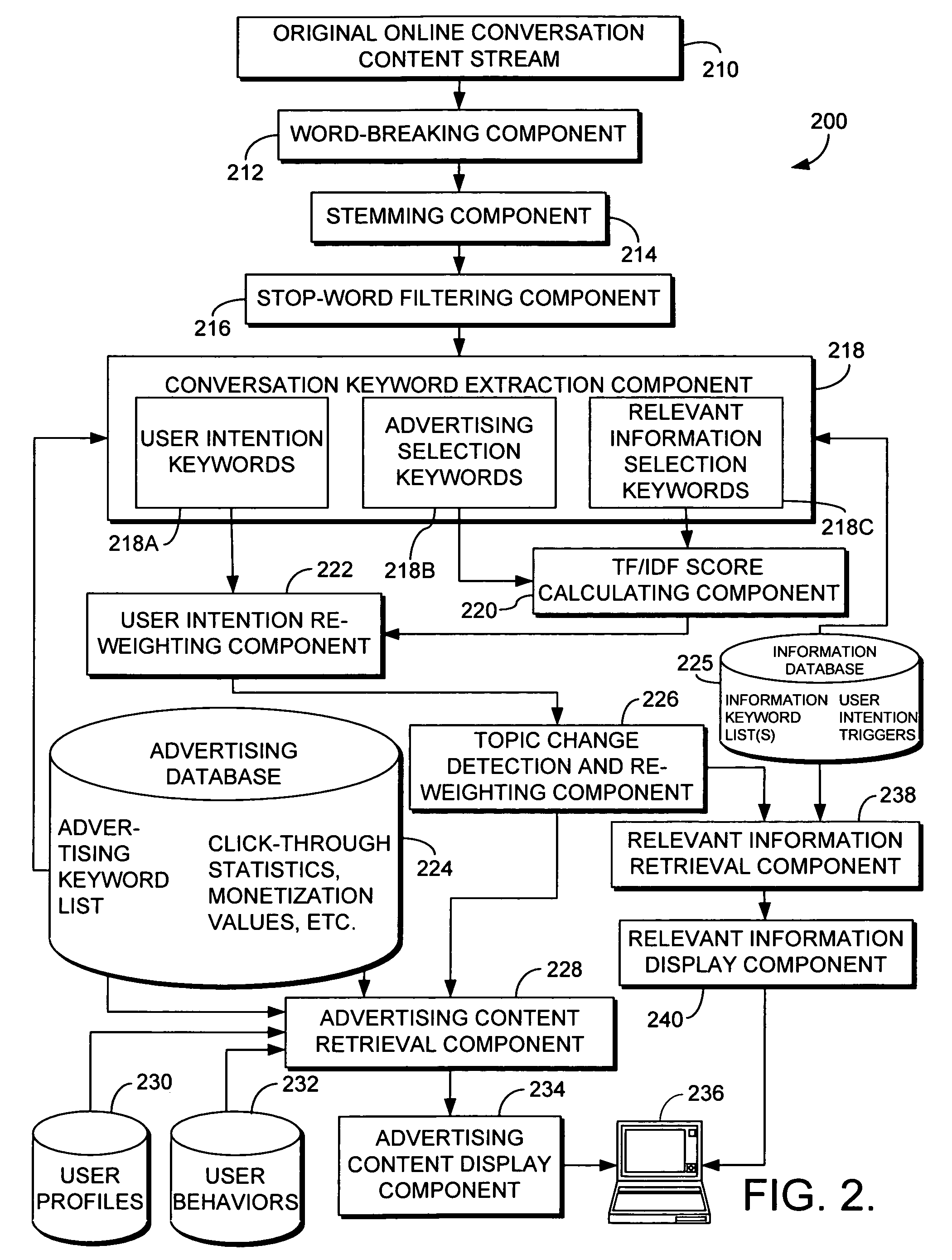 System and method for utilizing the content of an online conversation to select advertising content and/or other relevant information for display