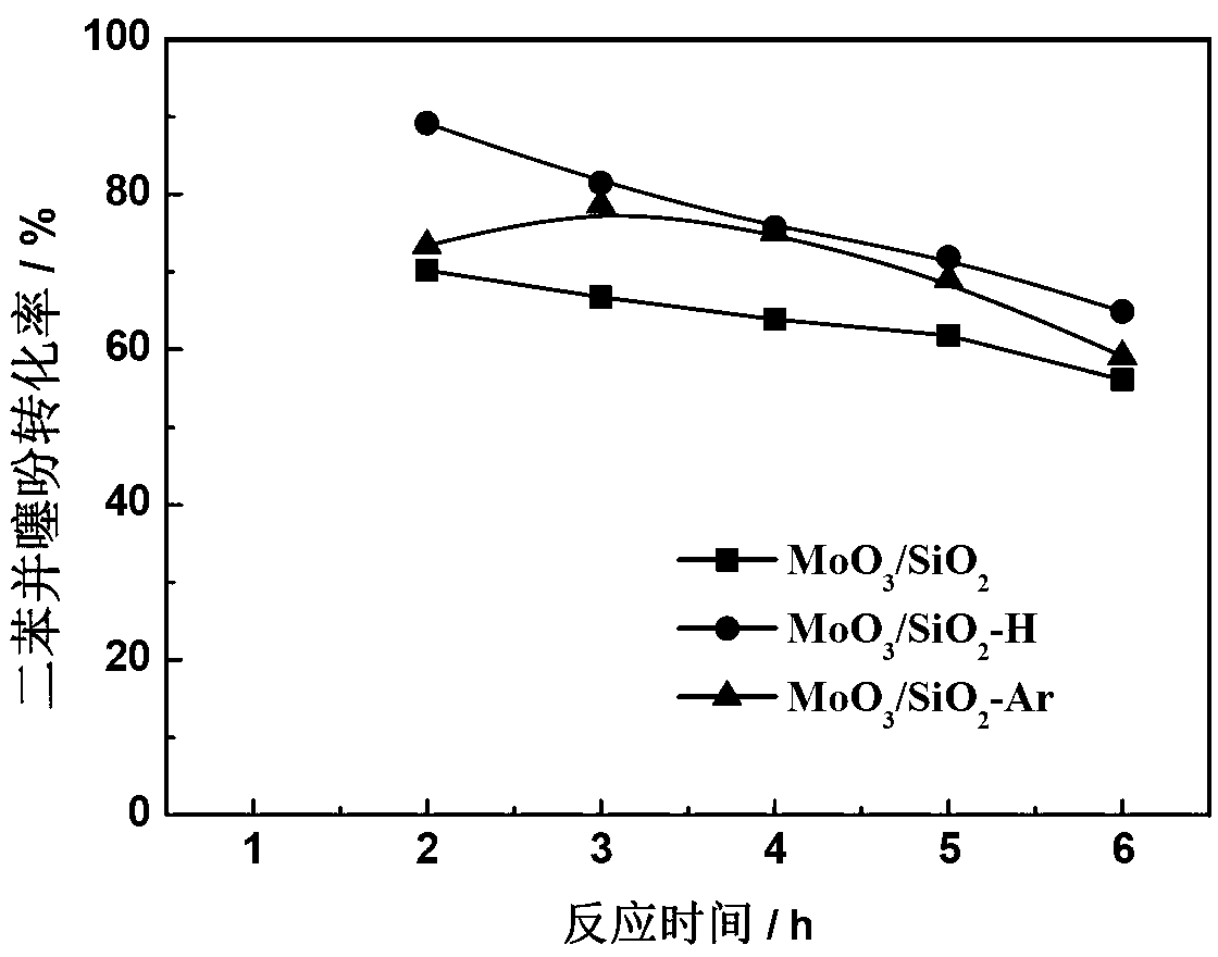 Method for preparing supported molybdenum-oxide-based and tungsten-oxide-based oxidation desulfurization catalysts