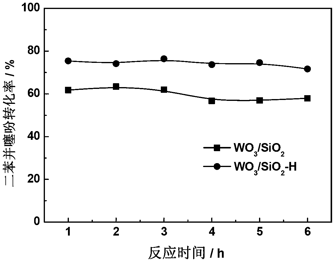 Method for preparing supported molybdenum-oxide-based and tungsten-oxide-based oxidation desulfurization catalysts