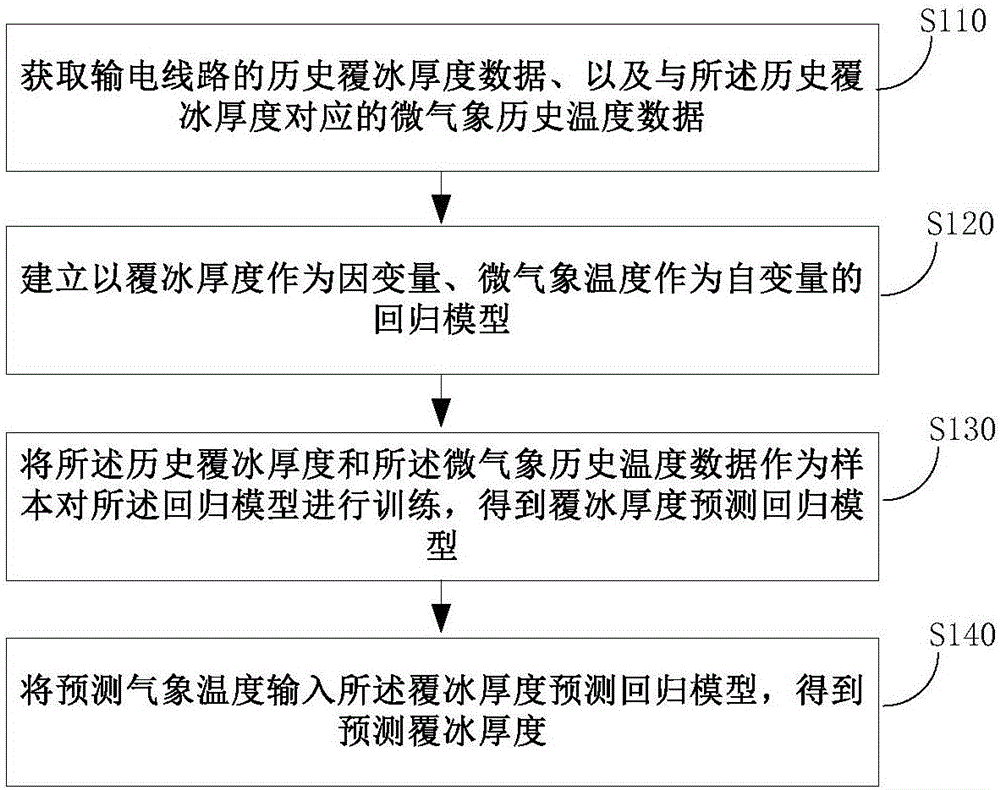 Power transmission line coated ice thickness prediction method based on micro meteorological information