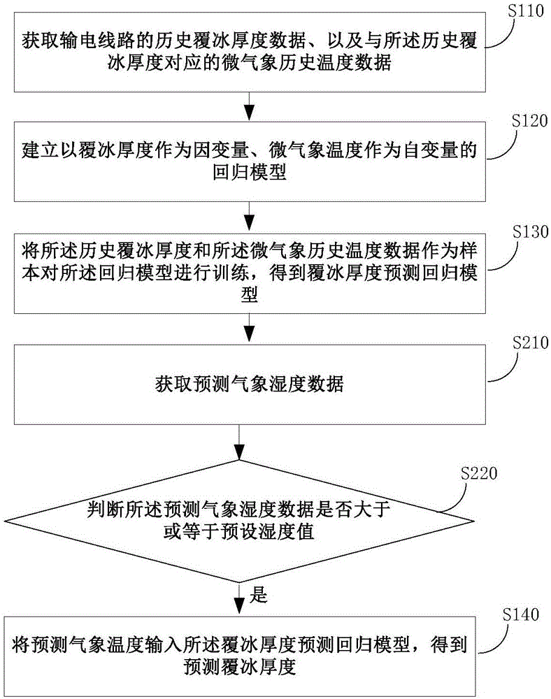 Power transmission line coated ice thickness prediction method based on micro meteorological information